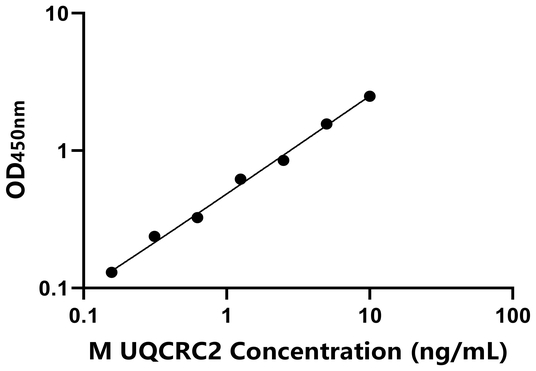 UQCRC2 ELISA KIT / 小鼠泛醌细胞色素C还原酶核心蛋白Ⅱ ELISA试剂盒