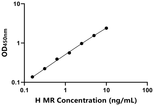 MR ELISA KIT / 人盐皮质激素受体 ELISA试剂盒