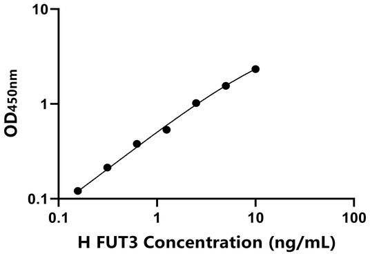 FUT3 ELISA KIT / 人岩藻糖基转移酶3 ELISA试剂盒