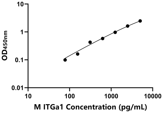 ITGa1 ELISA KIT / 小鼠整合素α1 ELISA试剂盒  