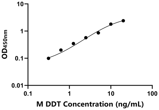 DDT ELISA KIT / 小鼠D-多巴色素变位酶 ELISA试剂盒