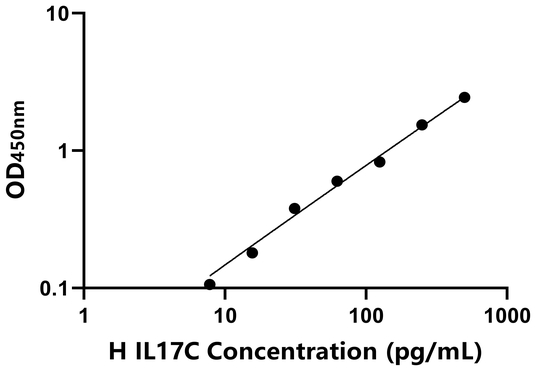 IL17C ELISA KIT / 人白介素17C ELISA试剂盒