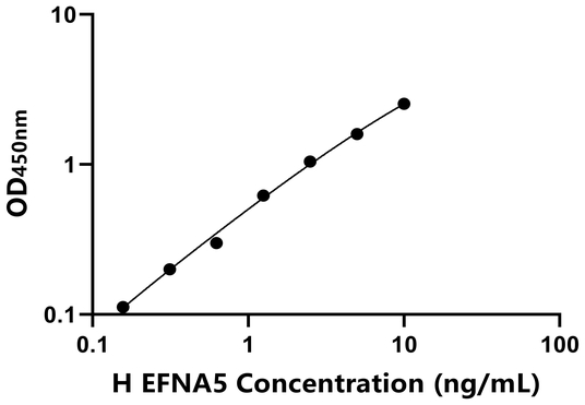 EFNA5 ELISA KIT / 人肝配蛋白A5 ELISA试剂盒