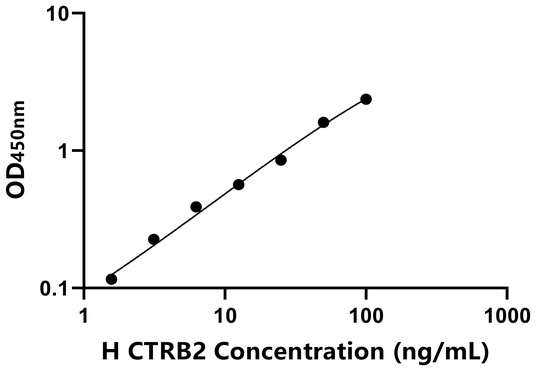 CTRB2 ELISA KIT / 人糜蛋白酶原B2 ELISA试剂盒
