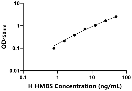 HMBS ELISA KIT / 人羟甲基胆素合酶 ELISA试剂盒