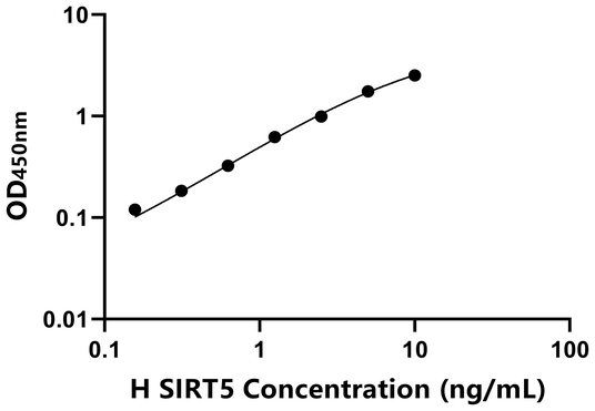 SIRT5 ELISA KIT / 人沉默调节蛋白5 ELISA试剂盒