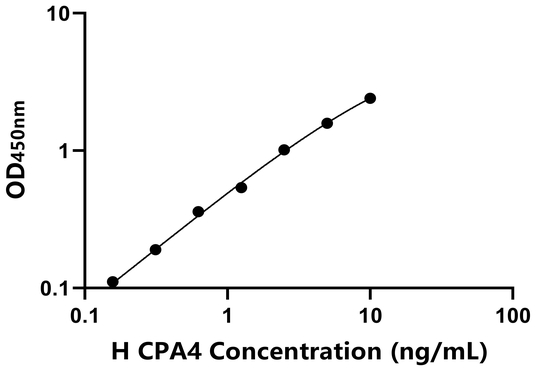 CPA4 ELISA KIT / 人羧肽酶A4 ELISA试剂盒