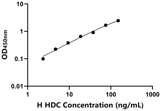 HDC ELISA KIT / 人组氨酸脱羧酶 ELISA试剂盒