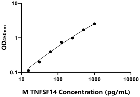 TNFSF14 ELISA KIT / 小鼠肿瘤坏死因子配体超家族成员14 ELISA试剂盒