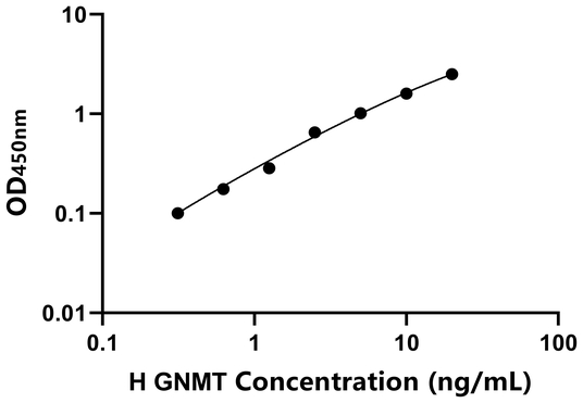 GNMT ELISA KIT / 人甘氨酸-N-甲基转移酶 ELISA试剂盒