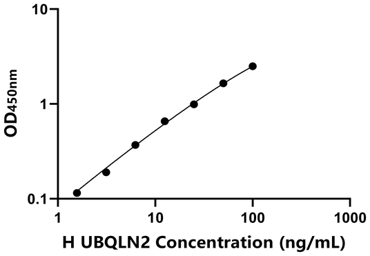 UBQLN2 ELISA KIT / 人泛醌蛋白2 ELISA试剂盒