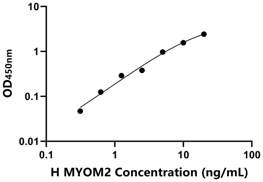 MYOM2 ELISA KIT / 人肌间蛋白2 ELISA试剂盒