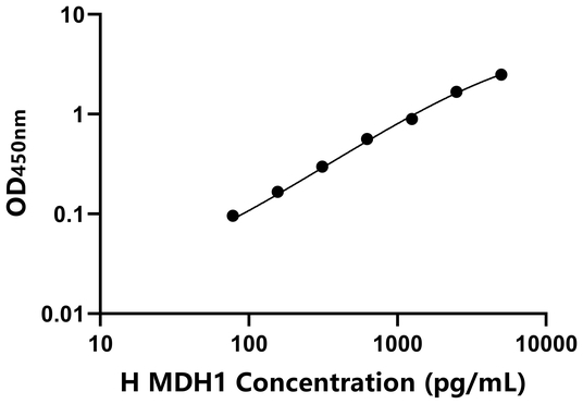 MDH1 ELISA KIT / 人苹果酸脱氢酶1 ELISA试剂盒