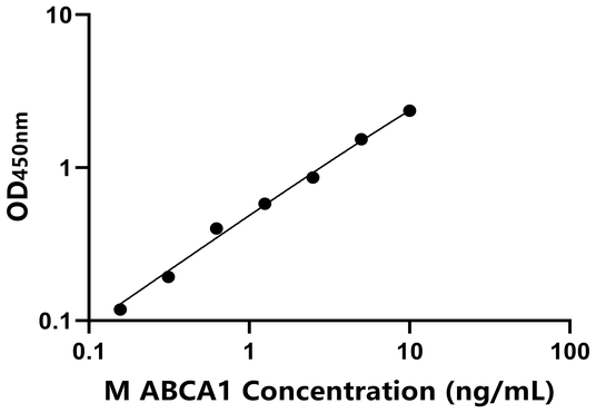 ABCA1 ELISA KIT / 小鼠ATP结合盒转运蛋白A1 ELISA试剂盒
