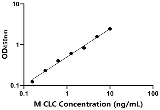 CLC ELISA KIT / 小鼠夏科雷登氏结晶蛋白 ELISA试剂盒