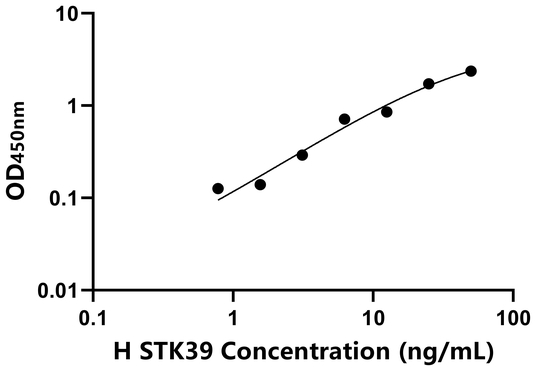 STK39 ELISA KIT / 人丝氨酸/苏氨酸激酶39 ELISA试剂盒