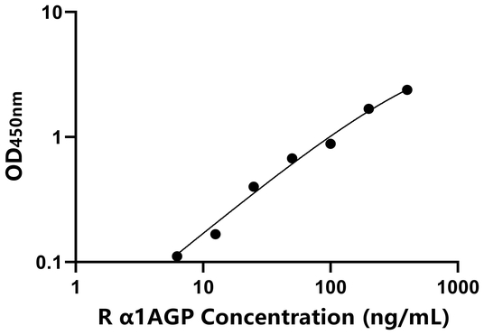 α1AGP ELISA KIT / 大鼠α1-酸性糖蛋白 ELISA试剂盒  