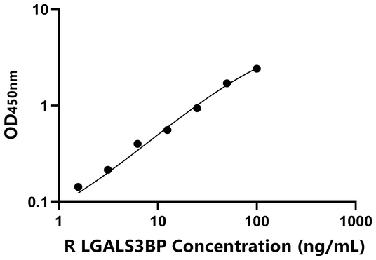 LGALS3BP ELISA KIT / 大鼠可溶性半乳糖凝集素3结合蛋白 ELISA试剂盒  