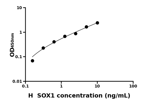SOX1 ELISA KIT / 人性别决定区Y框蛋白1 ELISA试剂盒