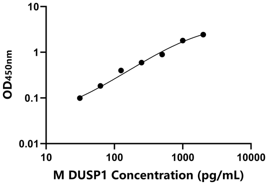 DUSP1 ELISA KIT / 小鼠双特异性磷酸酶1 ELISA试剂盒