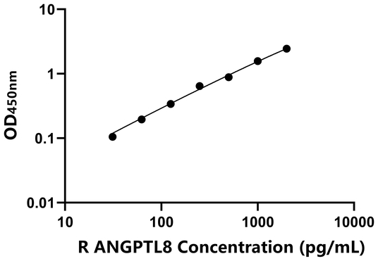 ANGPTL8 ELISA KIT / 大鼠血管生成素样蛋白8 ELISA试剂盒