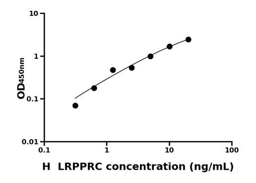 LRPPRC ELISA KIT / 人含亮氨酸丰富PPR基元蛋白 ELISA试剂盒