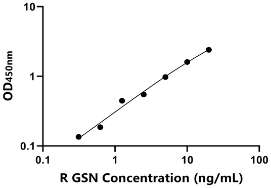 ? GSN ELISA KIT / 大鼠凝溶胶蛋白 ELISA试剂盒