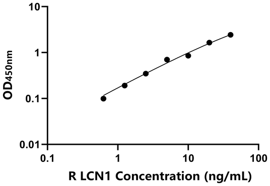 LCN1 ELISA KIT / 大鼠脂质运载蛋白1 ELISA试剂盒  