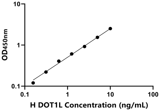 DOT1L ELISA KIT / 人DOT1样组蛋白H3甲基转移酶 ELISA试剂盒