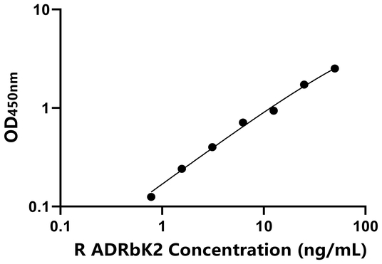 ADRbK2 ELISA KIT / 大鼠肾上腺素能受体β激酶2 ELISA试剂盒  