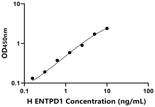 ENTPD1 ELISA KIT / 人外核苷三磷酸二磷酸水解酶1 ELISA试剂盒