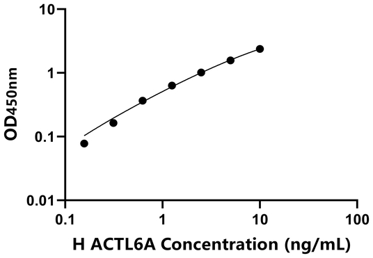 ACTL6A ELISA KIT / 人肌动蛋白样蛋白6A ELISA试剂盒
