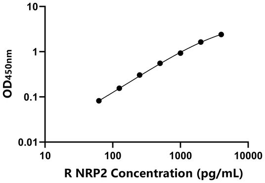 NRP2 ELISA KIT / 大鼠神经纤维网蛋白2 ELISA试剂盒  