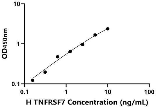 TNFRSF7 ELISA KIT / 人肿瘤坏死因子受体超家族成员7 ELISA试剂盒