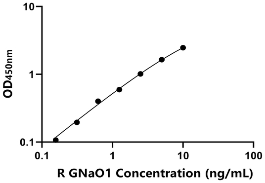 GNaO1 ELISA KIT / 大鼠G蛋白α激活活性多肽O ELISA试剂盒  