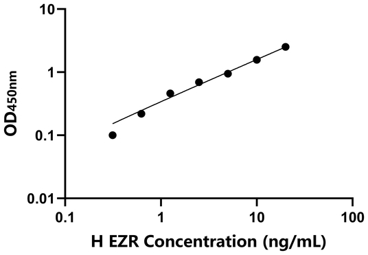 EZR ELISA KIT / 人埃兹蛋白 ELISA试剂盒