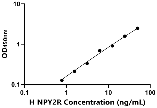 NPY2R ELISA KIT / 人神经肽Y受体Y2 ELISA试剂盒