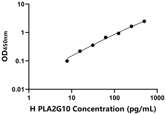 PLA2G10 ELISA KIT / 人Ⅹ组磷脂酶A2 ELISA试剂盒