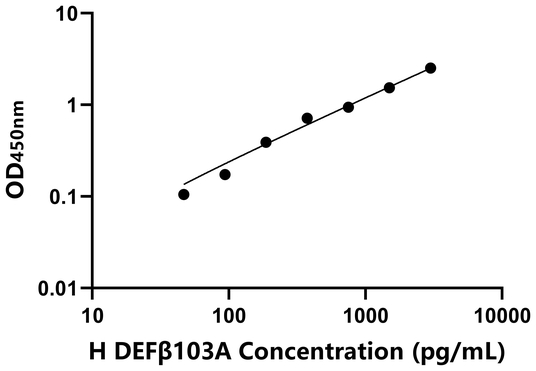 DEFβ103A ELISA KIT / 人防御素β103A ELISA试剂盒