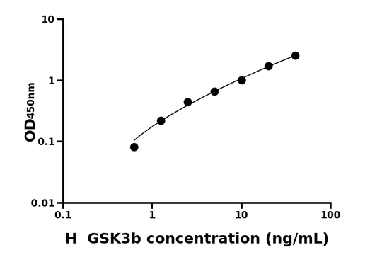 GSK3b ELISA KIT / 人糖原合酶激酶3β ELISA试剂盒