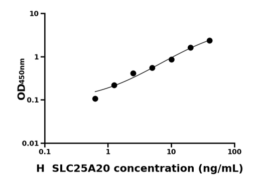 SLC25A20 ELISA KIT / 人肉毒碱脂酰转移酶 ELISA试剂盒