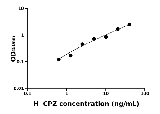 CPZ ELISA KIT / 人羧肽酶Z ELISA试剂盒