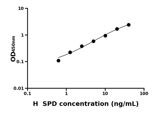 SPD ELISA KIT / 人表面活性物质关联蛋白D ELISA试剂盒
