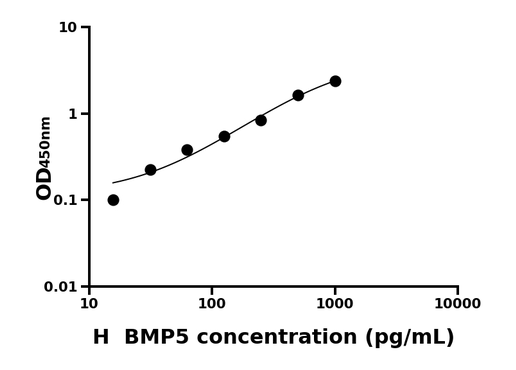 BMP5 ELISA KIT / 人骨成型蛋白5 ELISA试剂盒