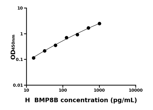 BMP8B ELISA KIT / 人骨形成蛋白8B ELISA试剂盒