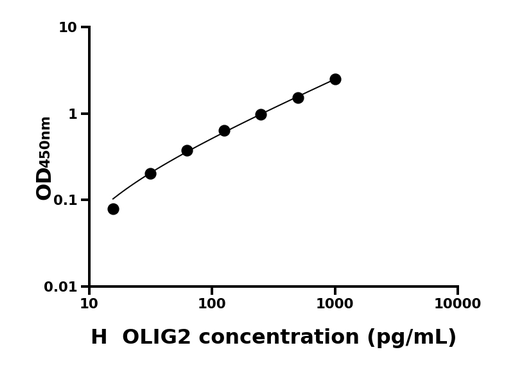 OLIG2 ELISA KIT / 人少突胶质细胞系转录因子2 ELISA试剂盒
