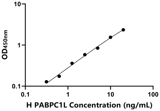 PABPC1L ELISA KIT / 人胞浆多聚A结合蛋白1样蛋白 ELISA试剂盒