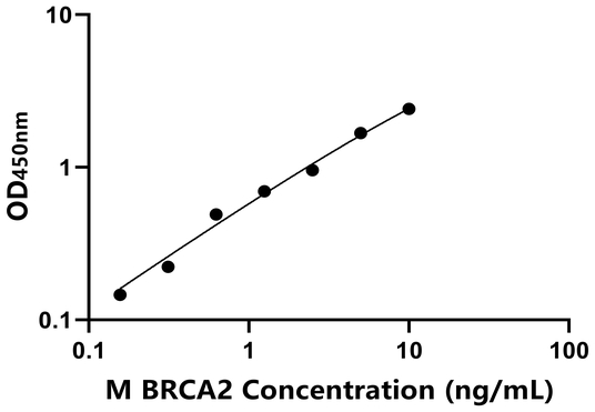 BRCA2 ELISA KIT / 小鼠乳腺癌易感蛋白2 ELISA试剂盒