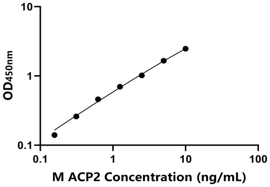 ACP2 ELISA KIT / 小鼠溶酶体酸性磷酸酶2 ELISA试剂盒