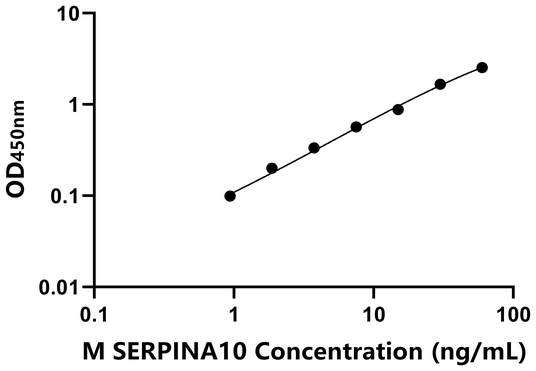 SERPINA10 ELISA KIT / 小鼠丝氨酸蛋白酶抑制剂A10 ELISA试剂盒
